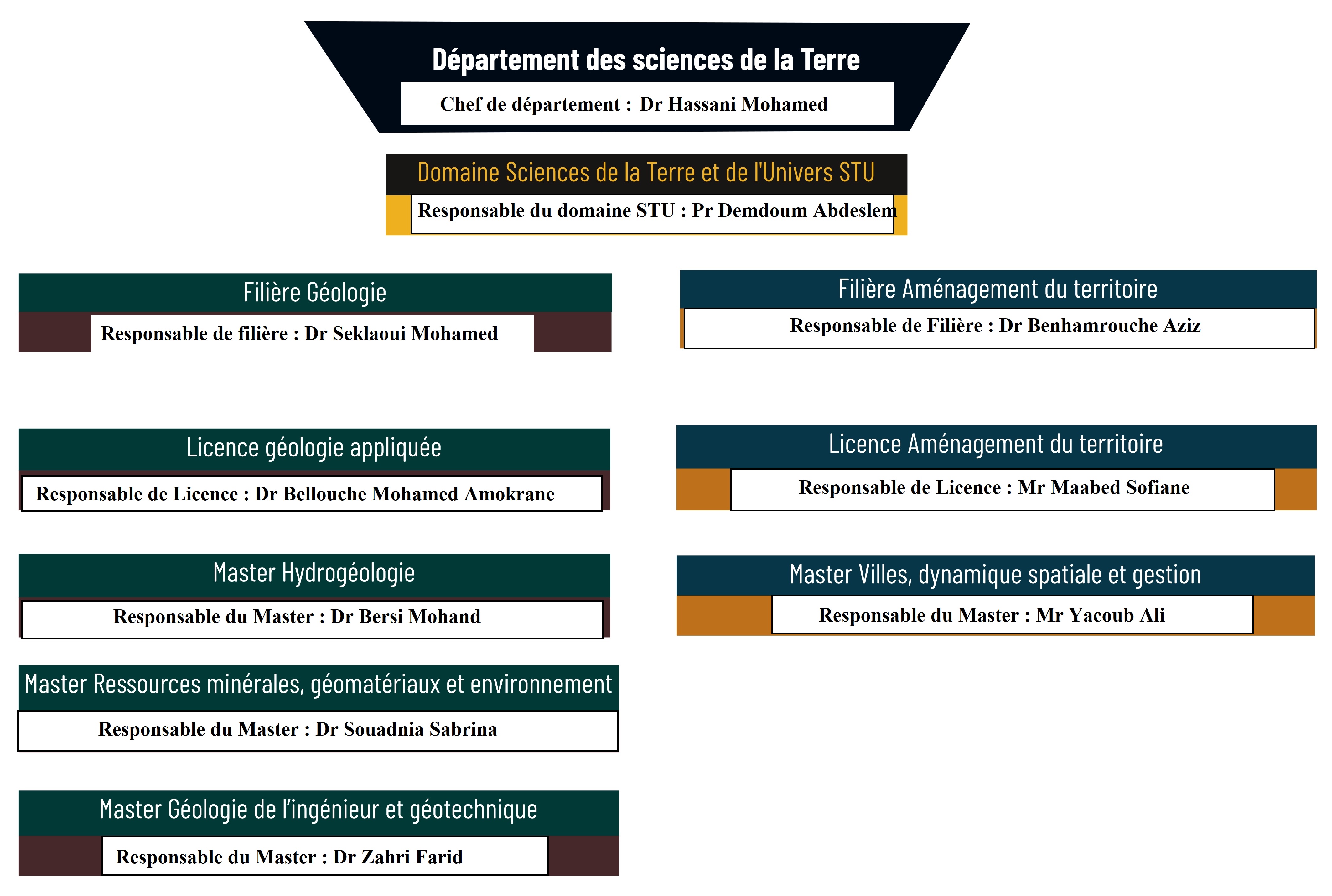 Organigramme STU